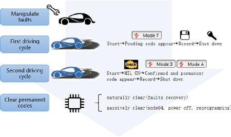 Design of OBD function test on production vehicle (PVE).